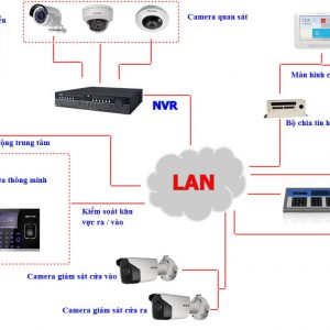 Lắp đặt hệ thống Camera An Ninh